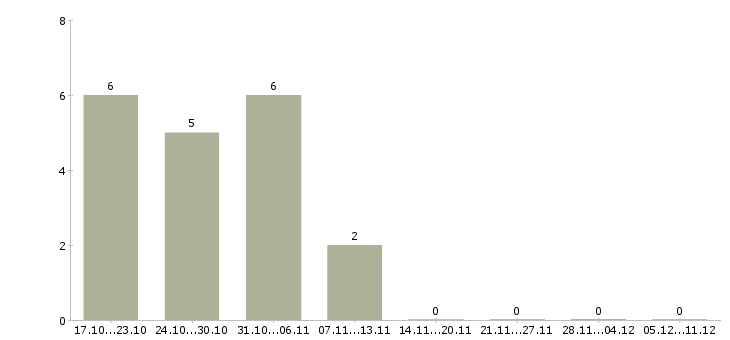 Работа лаборант испытаний Санкт-петербург - Число вакансий Санкт-петербург по специальности лаборант испытаний за 2 месяца