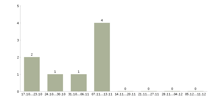 Работа мойщик на автомойку Санкт-петербург - Число вакансий Санкт-петербург по специальности мойщик на автомойку за 2 месяца