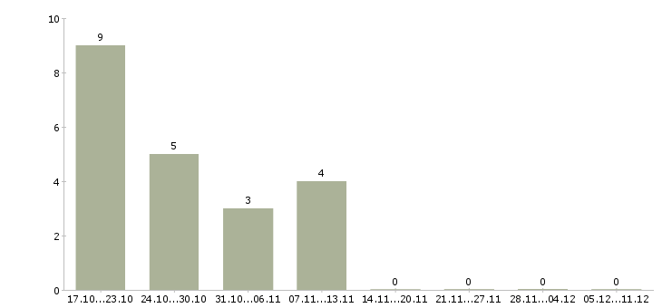 Работа внимание вакансия Удмуртия - Число вакансий Удмуртия по специальности внимание вакансия за 2 месяца