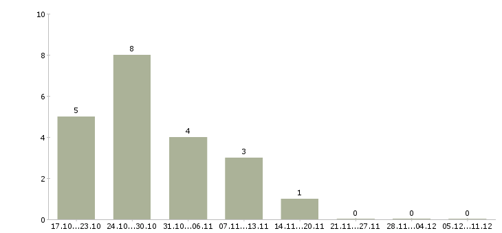 Работа менеджер по развитию розничной сети в Астрахани - Число вакансий в Астрахани по специальности менеджер по развитию розничной сети за 2 месяца