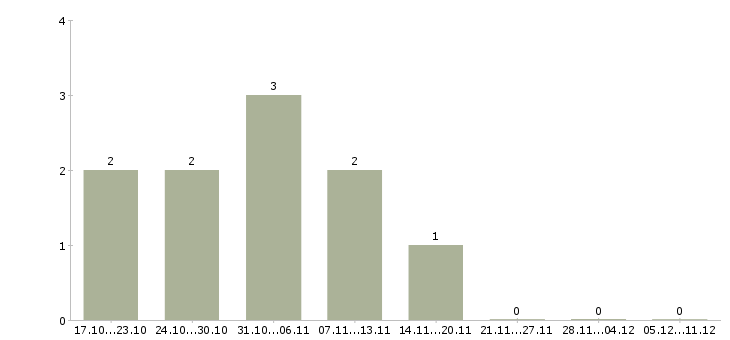 Работа размещение объявлений в интернете в Балаково - Число вакансий в Балаково по специальности размещение объявлений в интернете за 2 месяца