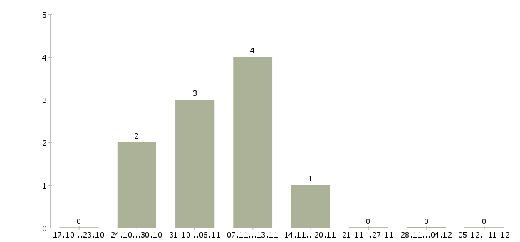 Работа менеджер по поиску недвижимости в Барнауле - Число вакансий в Барнауле по специальности менеджер по поиску недвижимости за 2 месяца