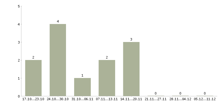 Работа специалист по подключениям в Владивостоке - Число вакансий в Владивостоке по специальности специалист по подключениям за 2 месяца