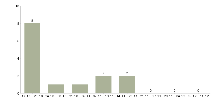 Работа ведущий администратор в Владимире - Число вакансий в Владимире по специальности ведущий администратор за 2 месяца