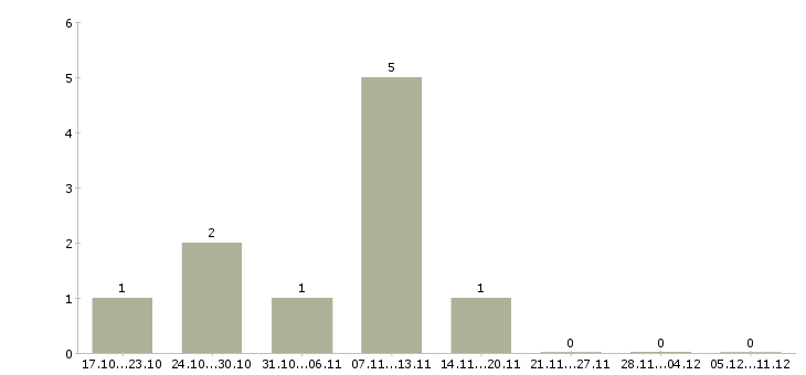 Работа заместитель директора по продажам в Воронеже - Число вакансий в Воронеже по специальности заместитель директора по продажам за 2 месяца