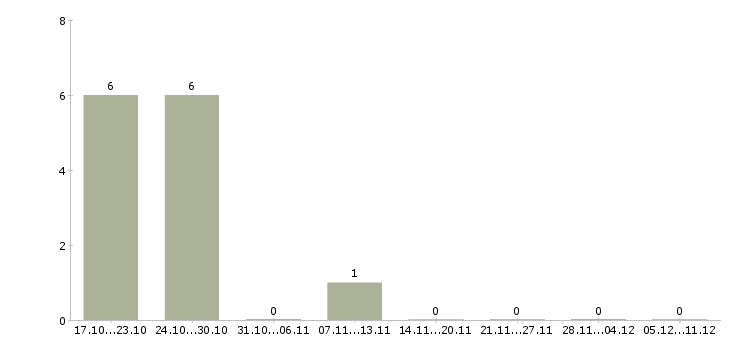 Работа водитель экспедитор категория е в Екатеринбурге - Число вакансий в Екатеринбурге по специальности водитель экспедитор категория е за 2 месяца