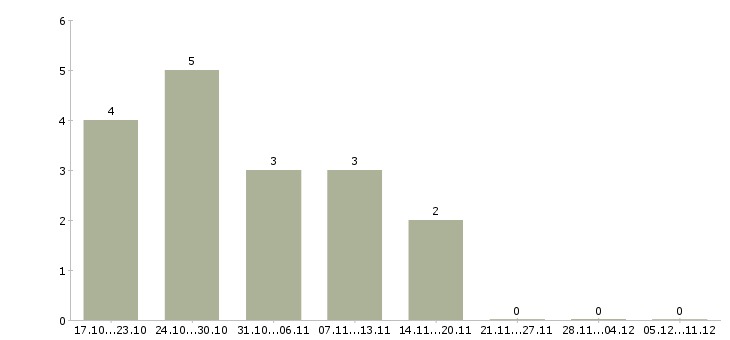 Работа специалист отдела логистики в Екатеринбурге - Число вакансий в Екатеринбурге по специальности специалист отдела логистики за 2 месяца