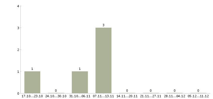 Работа менеджер по обзвону в Иваново - Число вакансий в Иваново по специальности менеджер по обзвону за 2 месяца