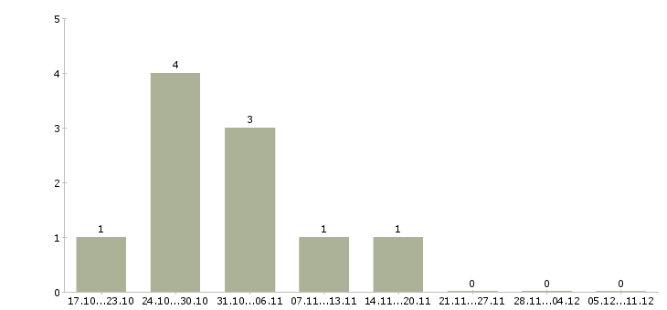 Работа оператор пк на удаленную работу в Иваново - Число вакансий в Иваново по специальности оператор пк на удаленную работу за 2 месяца