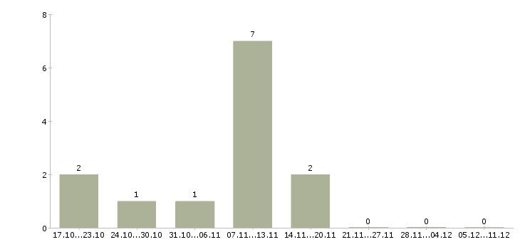 Работа логист на дому в Иркутске - Число вакансий в Иркутске по специальности логист на дому за 2 месяца