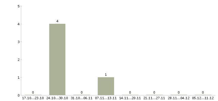Работа администратор объектов в Казани - Число вакансий в Казани по специальности администратор объектов за 2 месяца