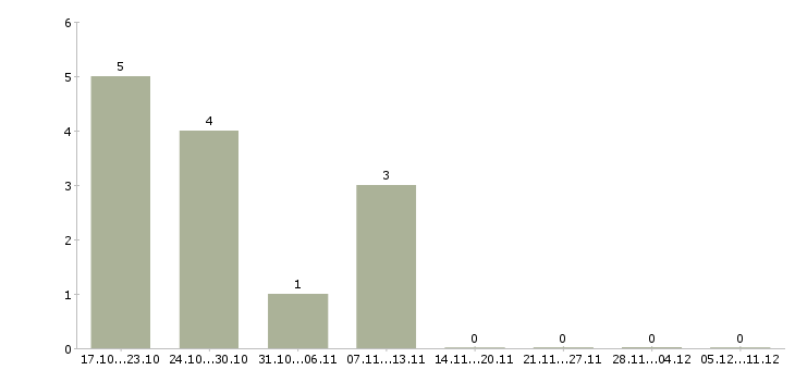 Работа программист аналитик в Казани - Число вакансий в Казани по специальности программист аналитик за 2 месяца