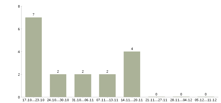 Работа директор по розничным продажам в Калуге - Число вакансий в Калуге по специальности директор по розничным продажам за 2 месяца