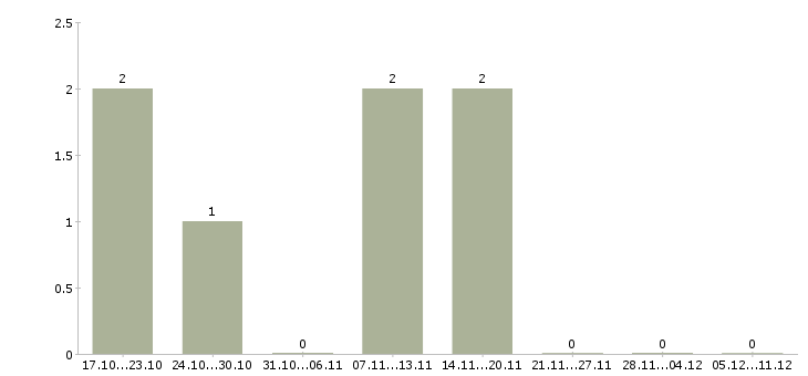 Работа инженер по инструменту в Кемерово - Число вакансий в Кемерово по специальности инженер по инструменту за 2 месяца
