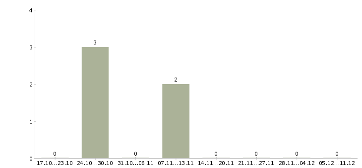 Работа специалист по подключениям в Кемерово - Число вакансий в Кемерово по специальности специалист по подключениям за 2 месяца
