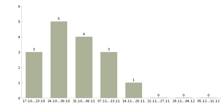 Работа частичная занятость на дому в Кемерово - Число вакансий в Кемерово по специальности частичная занятость на дому за 2 месяца