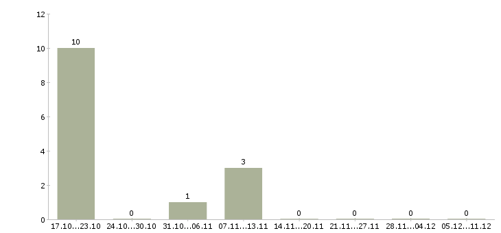 Работа директор по розничным продажам в Кирове - Число вакансий в Кирове по специальности директор по розничным продажам за 2 месяца