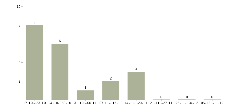 Работа ведущий инженер технолог в Красноярске - Число вакансий в Красноярске по специальности ведущий инженер технолог за 2 месяца