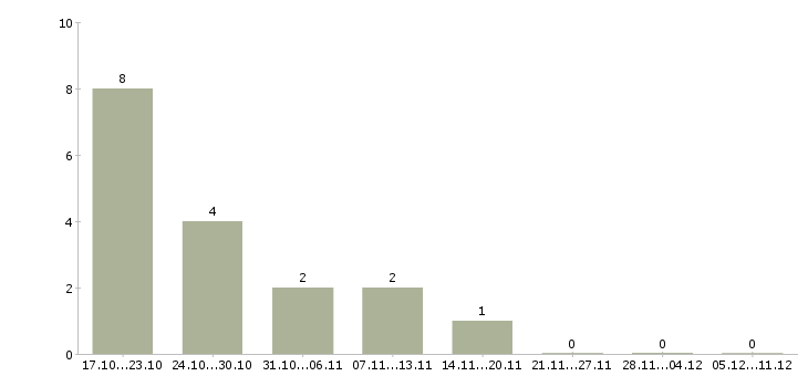 Работа главный специалист по труду в Красноярске - Число вакансий в Красноярске по специальности главный специалист по труду за 2 месяца