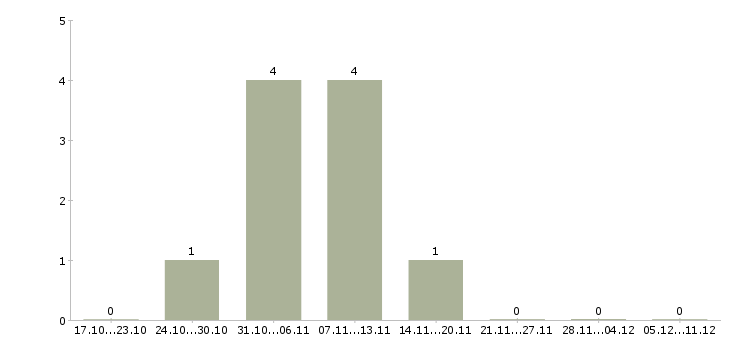 Работа менеджер заместитель в Красноярске - Число вакансий в Красноярске по специальности менеджер заместитель за 2 месяца