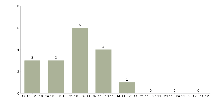 Работа торговый представитель на личном автомобиле в Кургане - Число вакансий в Кургане по специальности торговый представитель на личном автомобиле за 2 месяца
