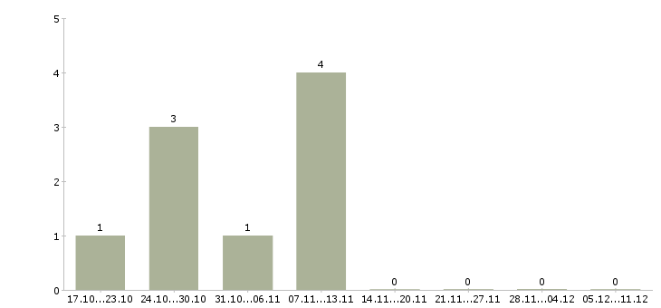 Работа менеджер по обзвону в Липецке - Число вакансий в Липецке по специальности менеджер по обзвону за 2 месяца