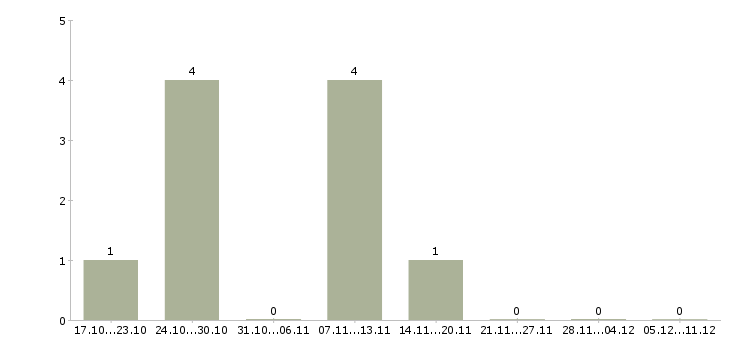 Работа менеджер розничной сети в Липецке - Число вакансий в Липецке по специальности менеджер розничной сети за 2 месяца
