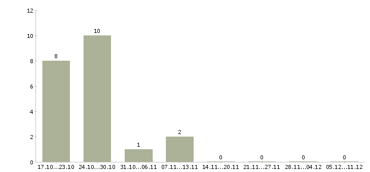 Работа медицинская сестра участковая в Новосибирске - Число вакансий в Новосибирске по специальности медицинская сестра участковая за 2 месяца