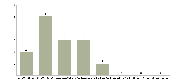 Работа упаковщики в ночную смену в Орле - Число вакансий в Орле по специальности упаковщики в ночную смену за 2 месяца