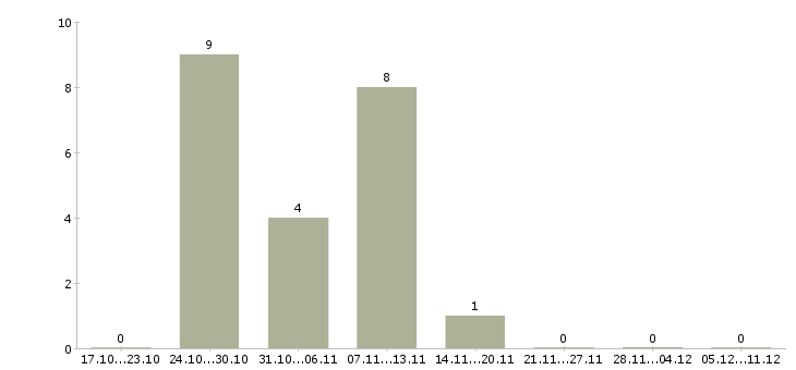 Работа водитель экспедитор категории е в Пензе - Число вакансий в Пензе по специальности водитель экспедитор категории е за 2 месяца