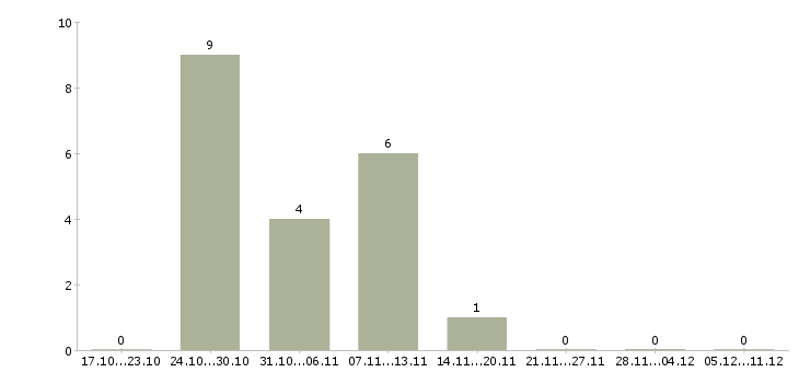 Работа водитель экспедитор категории с е в Пензе - Число вакансий в Пензе по специальности водитель экспедитор категории с е за 2 месяца