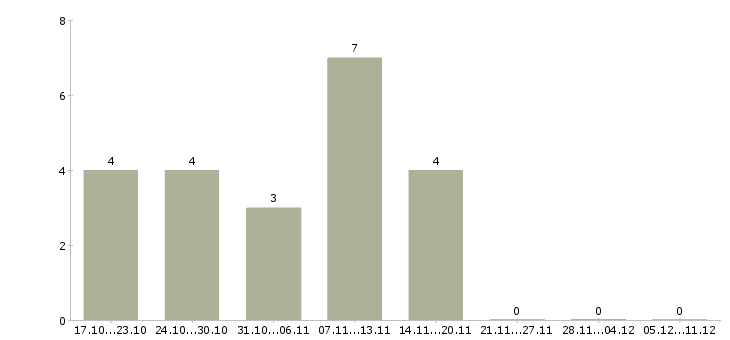 Работа начальник производственного участка в Перми - Число вакансий в Перми по специальности начальник производственного участка за 2 месяца
