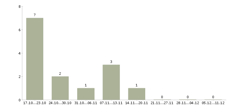 Работа специалист по открытию счетов в Перми - Число вакансий в Перми по специальности специалист по открытию счетов за 2 месяца