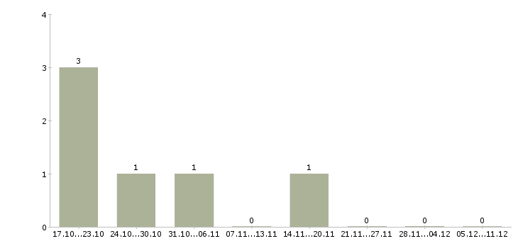 Работа оператор пк на удаленную работу в Пскове - Число вакансий в Пскове по специальности оператор пк на удаленную работу за 2 месяца