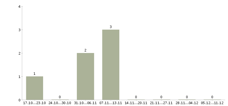 Работа упаковщик товаров в Раменском - Число вакансий в Раменском по специальности упаковщик товаров за 2 месяца