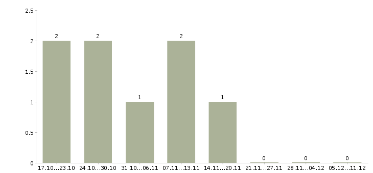 Работа удаленно менеджер по персоналу в Самаре - Число вакансий в Самаре по специальности удаленно менеджер по персоналу за 2 месяца