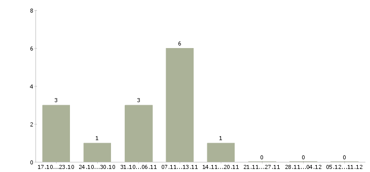 Работа специалист по открытию счетов в Саратове - Число вакансий в Саратове по специальности специалист по открытию счетов за 2 месяца