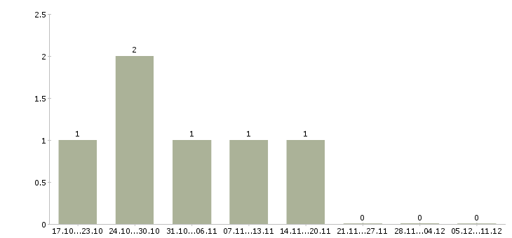 Работа специалист по поддержке пользователей в Смоленске - Число вакансий в Смоленске по специальности специалист по поддержке пользователей за 2 месяца
