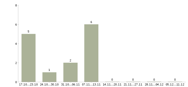 Работа специалист технического контроля в Ставрополе - Число вакансий в Ставрополе по специальности специалист технического контроля за 2 месяца
