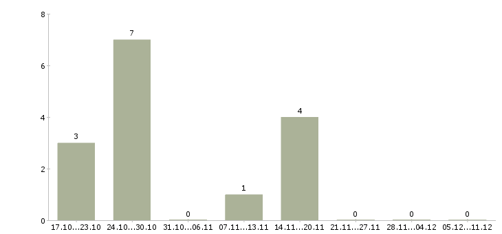 Работа специалист по подключениям в Тамбове - Число вакансий в Тамбове по специальности специалист по подключениям за 2 месяца