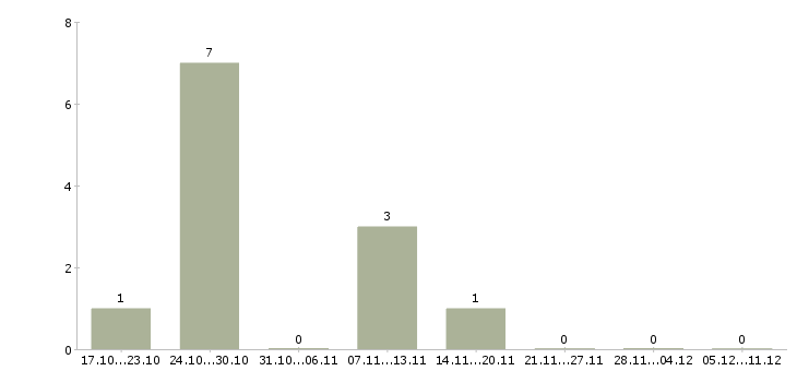 Работа администратор по обработке заказов в Тольятти - Число вакансий в Тольятти по специальности администратор по обработке заказов за 2 месяца
