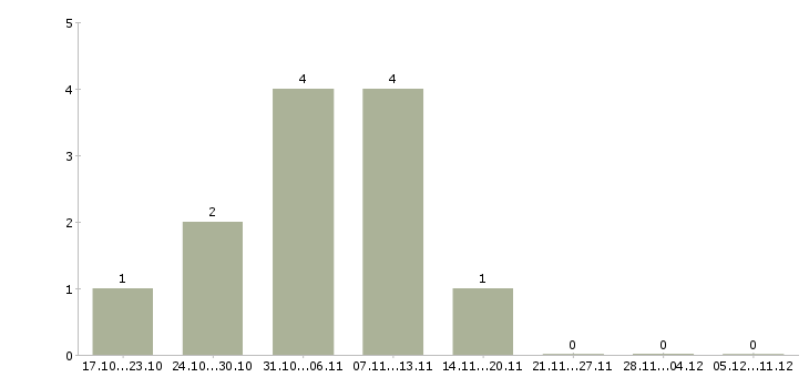 Работа руководитель по развитию бизнеса в Тольятти - Число вакансий в Тольятти по специальности руководитель по развитию бизнеса за 2 месяца