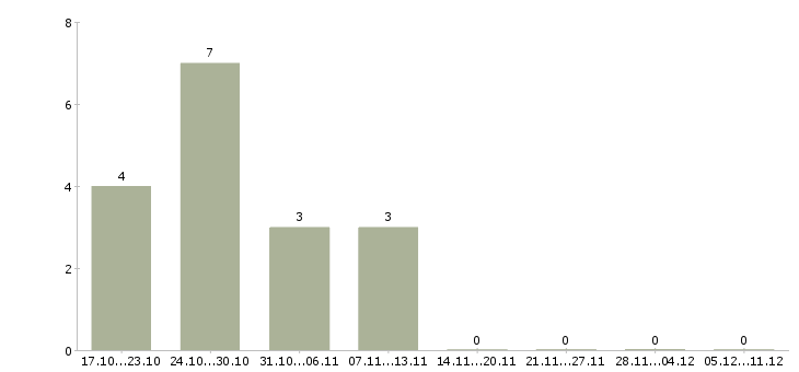 Работа главный специалист по труду в Туле - Число вакансий в Туле по специальности главный специалист по труду за 2 месяца