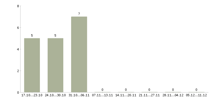 Работа менеджер срочно в Тюмени - Число вакансий в Тюмени по специальности менеджер срочно за 2 месяца
