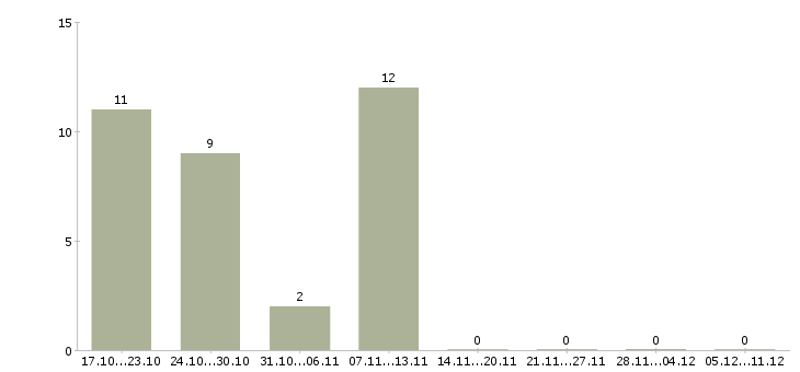 Работа директор по розничным продажам в Ульяновске - Число вакансий в Ульяновске по специальности директор по розничным продажам за 2 месяца