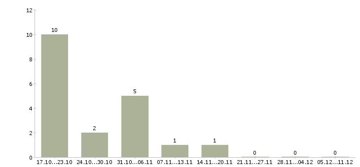 Работа консультант по кредитам в Уфе - Число вакансий в Уфе по специальности консультант по кредитам за 2 месяца