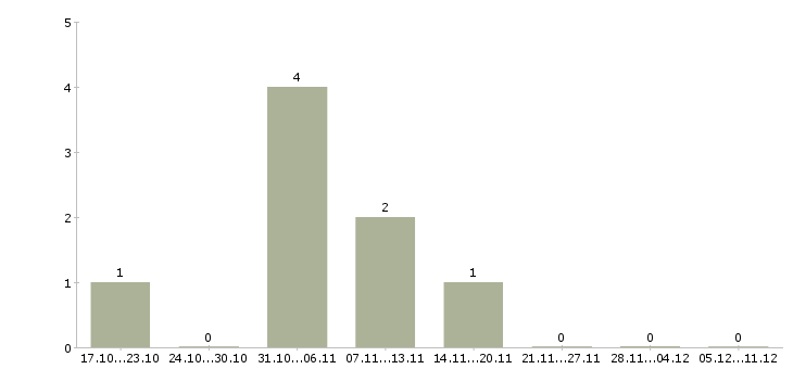 Работа удаленно менеджер по персоналу в Уфе - Число вакансий в Уфе по специальности удаленно менеджер по персоналу за 2 месяца