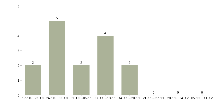 Работа консультант по подбору персонала в Хабаровске - Число вакансий в Хабаровске по специальности консультант по подбору персонала за 2 месяца