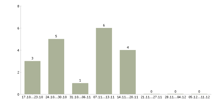 Работа экономист по планированию в Хабаровске - Число вакансий в Хабаровске по специальности экономист по планированию за 2 месяца