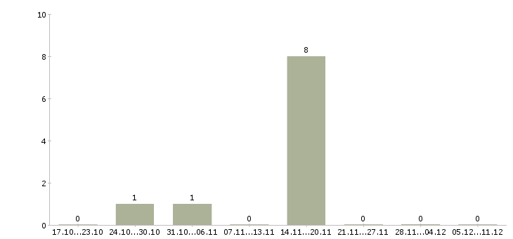 Работа банковский аудитор в Челябинске - Число вакансий в Челябинске по специальности банковский аудитор за 2 месяца